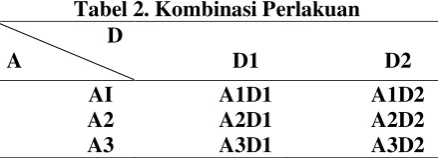 Tabel 2. Kombinasi Perlakuan 