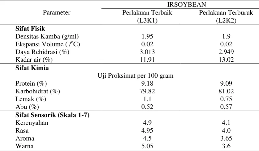Tabel 6. Perlakuan terbaik dan terburuk 