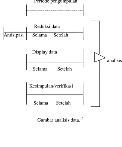 Gambar analisis data. 15