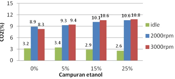 Gambar 9. Grafik hubungan antara campuran etanol dengan emisi CO 
