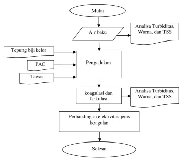 Gambar 1. Prosedur Penelitian 