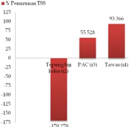 Tabel 5. Nilai TSS Setiap Perlakuan (mg/L) 