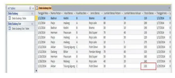 Gambar 17. Total Stock Beras 