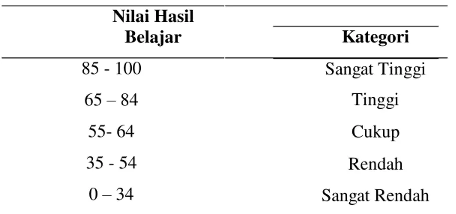 Tabel 1. Interpretasi Kategori Nilai Hasil Belajar  Nilai Hasil  Belajar  85 - 100  65 ± 84  55- 64  35 - 54  0 ± 34 