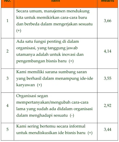 Tabel 3.7 Hasil Penghitungan EOS Kategori Dukungan terhadap Ide Baru 