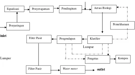 Tabel  4. Kapasitas Distribusi Pengolahan Air 