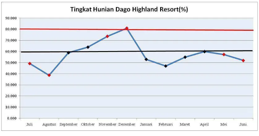 Gambar 1.1 Grafik Tingkat Hunian Dago Highland Resort 