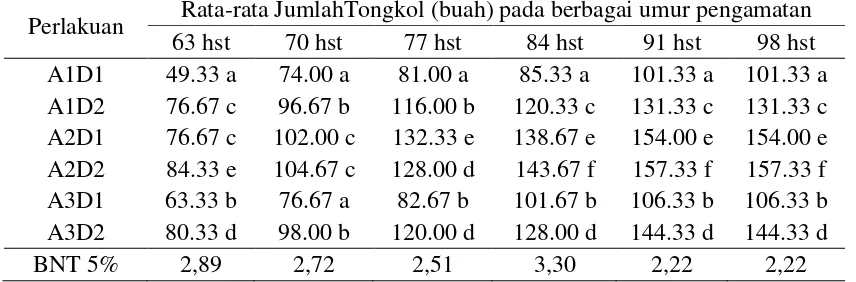 Tabel 6. Rerata JumlahTongkol Akibat Interaksi Perlakuan Cara Aplikasi Sludge Biogas dan Dosis 