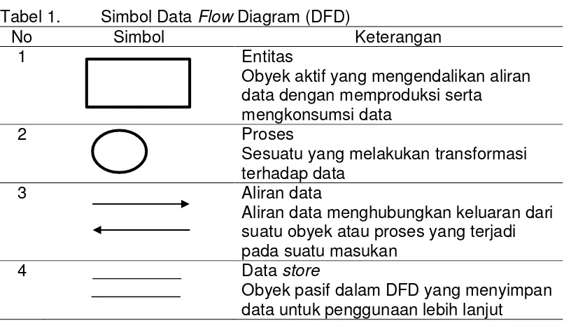 Tabel 1. Simbol Data Flow Diagram (DFD) 