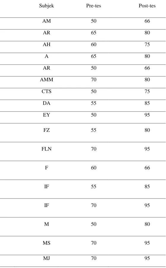 Tabel 4.1 nilai pre-tes dan post-tes siswa pada kelas Eksperimen  N