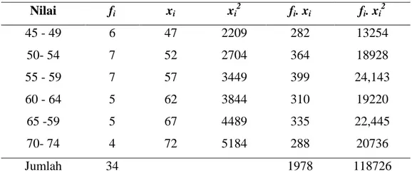 Tabel 4.3 Distribusi Frekuensi Data untuk Nilai Pre-tes Peserta didik Kelas  Kontrol   Nilai  f i x i x i 2 f i 