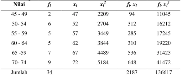 Tabel 4.6 Distribusi Frekuensi Data untuk Nilai Pre-tes Peserta didik Kelas  eksperimen   Nilai  f i x i x i 2 f i 