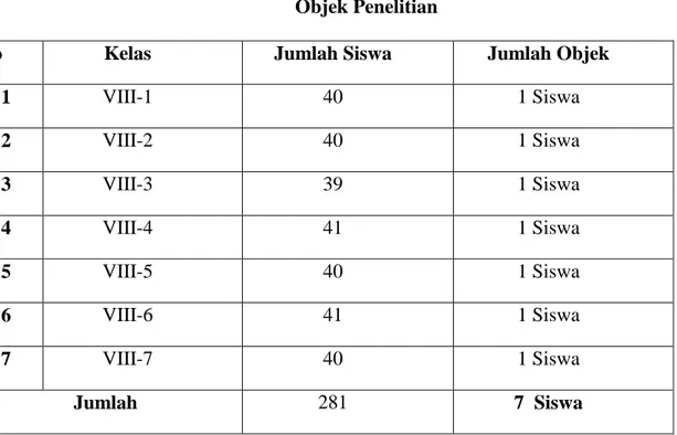 Tabel 3.2  Objek Penelitian 