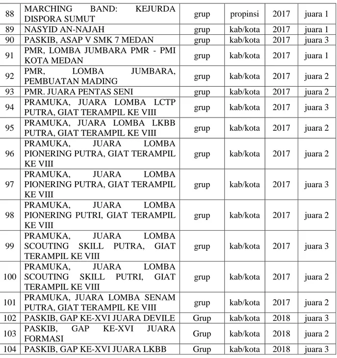 Tabel 3.Daftar Prestasi Siswa/Siswi Man 3 Medan  Tahun Ajaran 2014/2015 