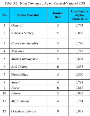 Tabel 3.2.  Nilai Cronbach’s Alpha Variabel-Variabel EOS 