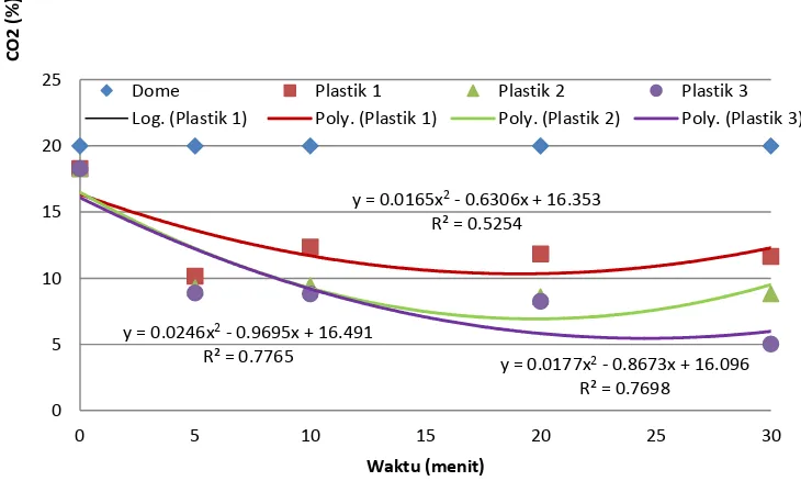 Gambar 1. Grafik Perbandingan Kandungan CO2 pada Reaktor Single Effect, Double Effect,  Triple Effect (Digester tipe fix dome dan digester tipe plastik) 
