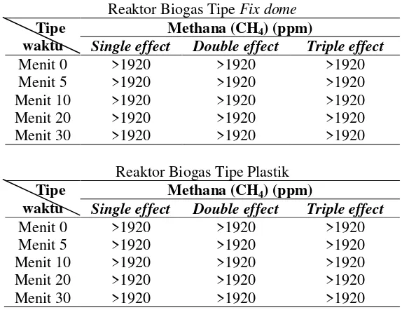Tabel 3. Kenaikan kandungan O2 pada digester tipe fix dome 