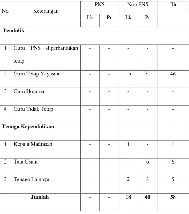 Tabel III. Data Sarana 