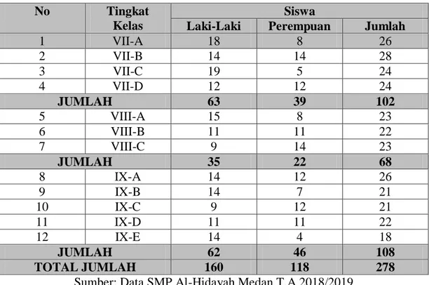 Tabel 4.1 Keadaan Siswa-Siswi SMP Al-Hidayah Medan   Tahun Ajaran 2018/2019 