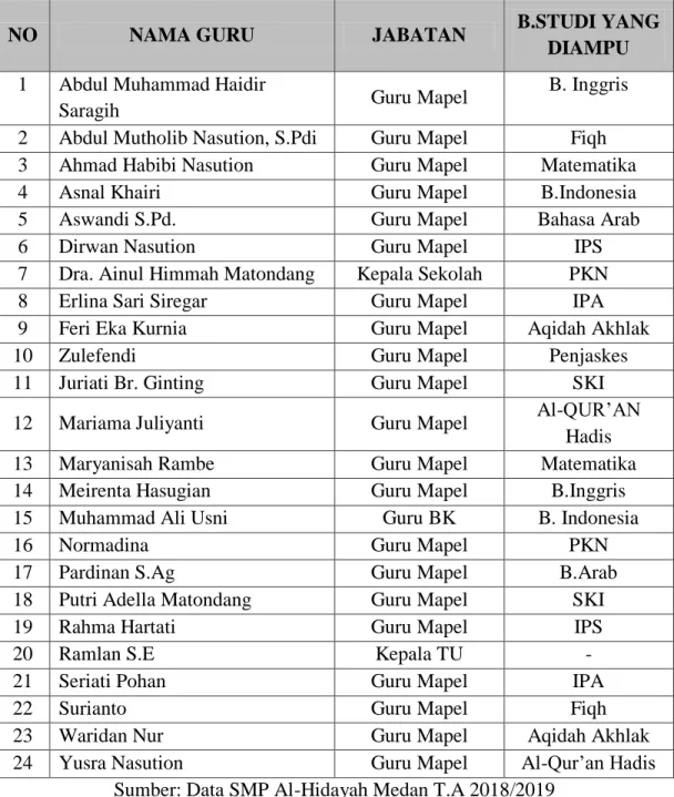 Tabel 4.2. Keadaan Tenaga Pendidik dan Kependidikan SMP Al-Hidayah  Medan Tahun Ajaran 2018/2019 
