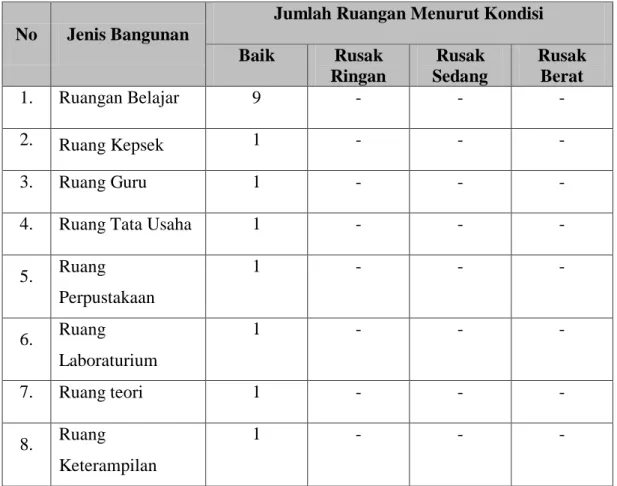 Tabel 4.3. Sarana dan Prasarana SMP Al-Hidayah Medan   Tahun Ajaran 2018/2019 