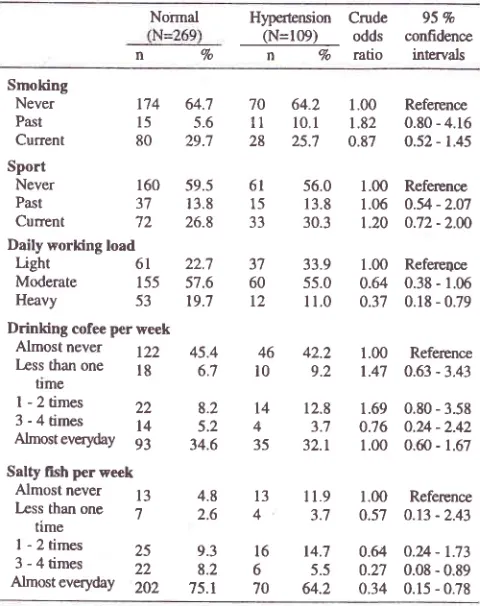Table 2. Smoking, daily habits and risk of hypertension