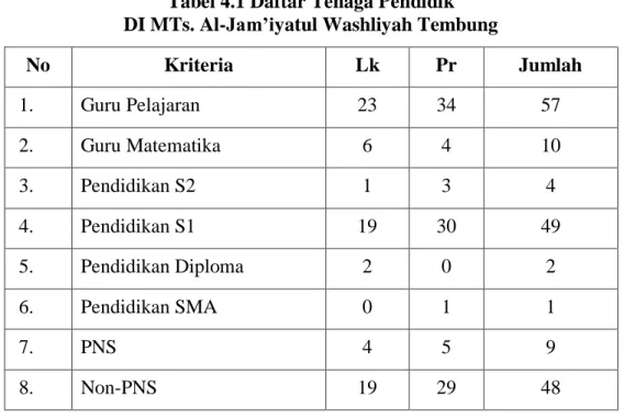 Tabel 4.1 Daftar Tenaga Pendidik  DI MTs. Al-Jam’iyatul Washliyah Tembung 