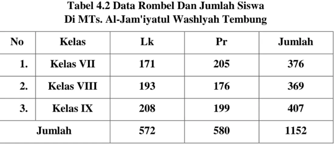 Tabel 4.2 Data Rombel Dan Jumlah Siswa  Di MTs. Al-Jam'iyatul Washlyah Tembung 