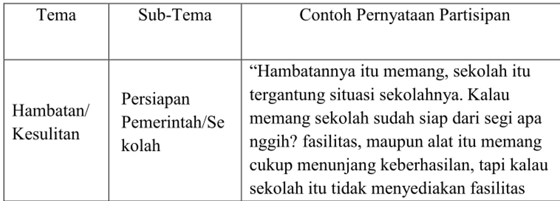 Tabel 7. Tema Implementasi Kurikulum 2013 PJOK SMP  Tema  Sub-Tema  Contoh Pernyataan Partisipan 