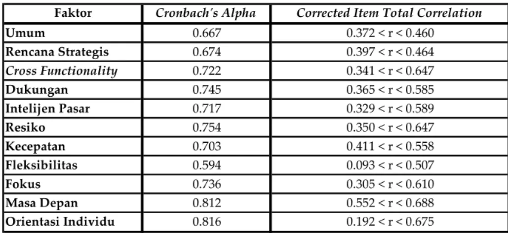 Tabel 4.1 Nilai Cronbach’s Alpha dan Koefisien Korelasi (r) 