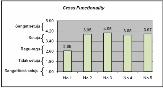 Gambar 4.6. Nilai Rata-rata Tiap Pertanyaan Pada Dimensi Cross Functionality 