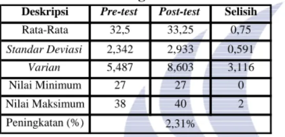 Tabel 2 Hasil Pengujian Normalitas  Deskripsi  Pre-test Post-test 