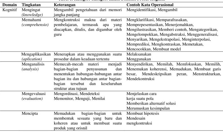 Tabel 1. Kategori-Kategori dalam Dimensi Proses Kognitif 