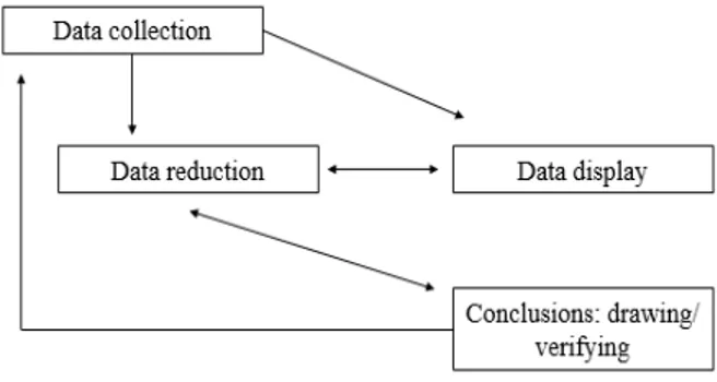 Gambar 1.  Komponen dalam analisis data (interactive model) (Sumber: Sugiyono, 2011:247)  Pengecekan Keabsahan Data 