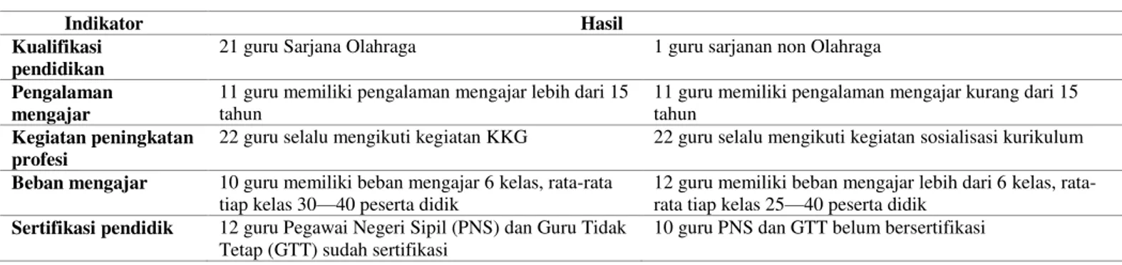 Tabel 1. Data Hasil Standar Profesi Guru PJOK di SD Inti Kota Malang
