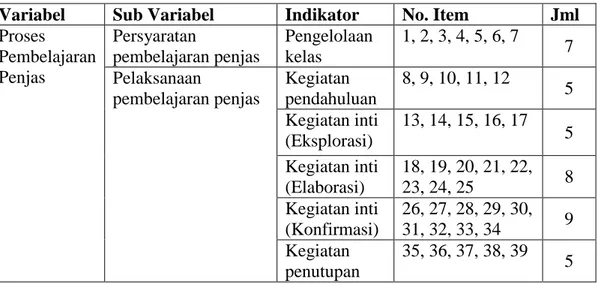 Tabel 11. Kisi-Kisi Lembar Observasi Pelaksanaan Pembelajaran Penjas 