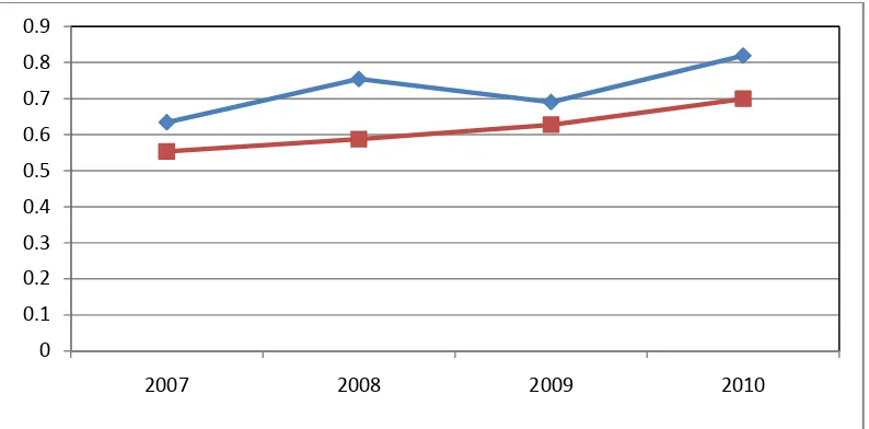 Gambar 2. Grafik perbandingan nilai Adjusted R2 antara subsampel Kepemilikan Saham Institusional Besar dan Kecil