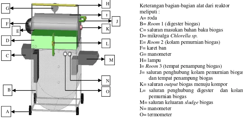 Gambar 1. Desain reaktor biogas  portable dengan sistem pemurnian mikroalga Chlorella sp.