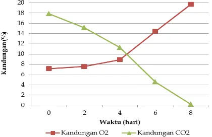 Gambar 4.  Grafik hubungan waktu pemurnian terhadap kandungan CO2 dan O2 pada biogas 