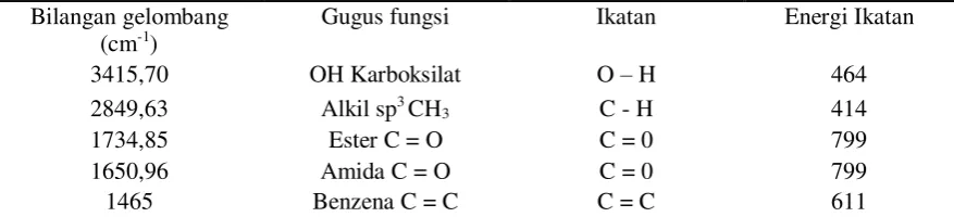 Tabel 1. Hasil Uji Gugus Fungsi menggunakan FTIR Komposisi Pati Jelarut Termoplastis dengan LLDPE 50 : 50 