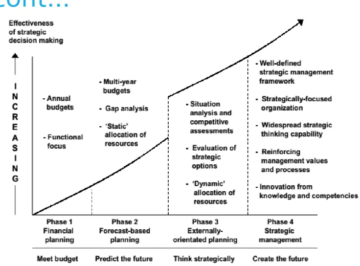 Grafik Evolusi Strategic Management Maturity Sumber. Ward &amp; Peppard. 2002 