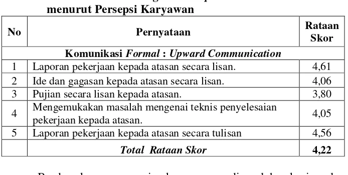 Tabel 5.  Tabel 5. Pola Komunikasi Organisasi Upward Communication    