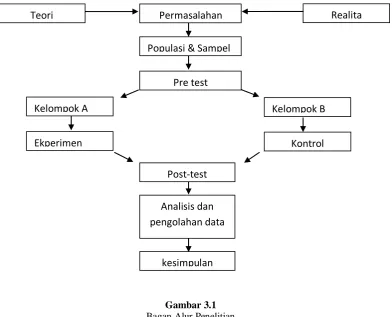 Gambar 3.1 Bagan Alur Penelitian 