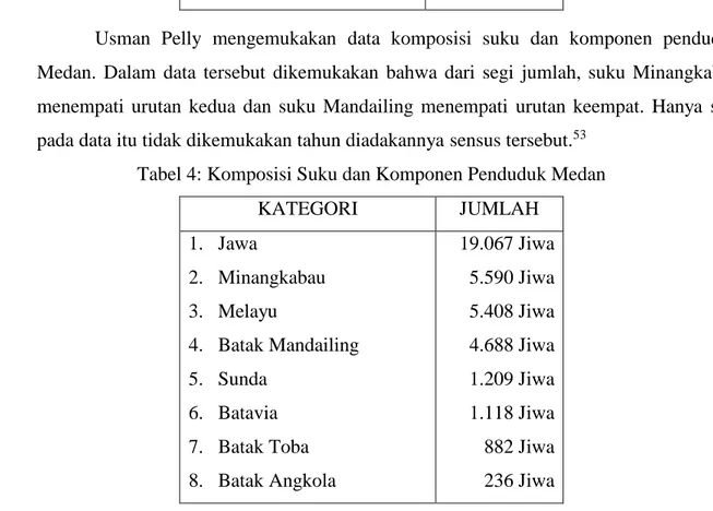 Tabel 4: Komposisi Suku dan Komponen Penduduk Medan 