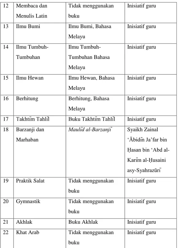 Tabel 7: Kurikulum yang digunakan di tingkat Ibtidaiyah adalah: 140