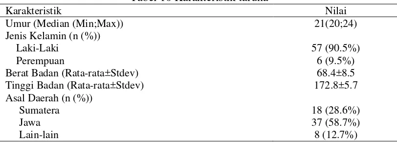 Tabel 10 Karakteristik taruna 