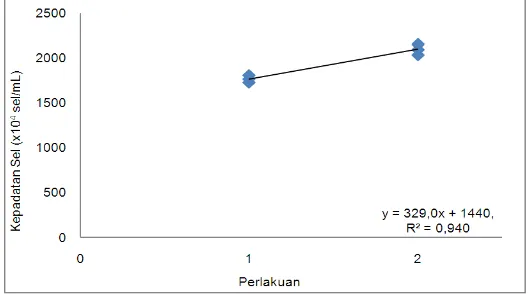Tabel 1. Perbandingan Hasil Kepadatan Sel Chlorella sp. 