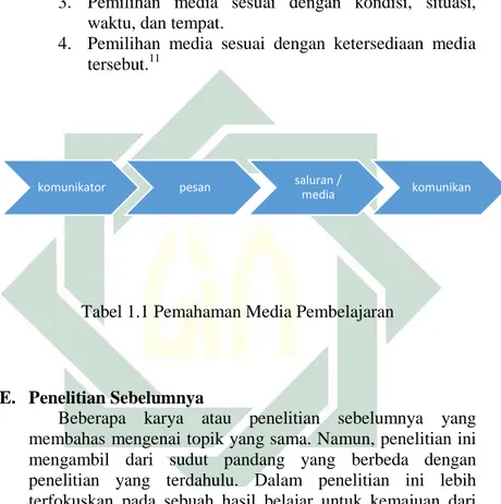 Tabel 1.1 Pemahaman Media Pembelajaran 