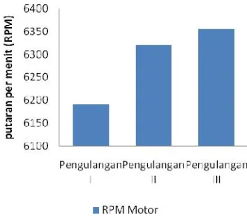 Gambar 1. Histogram RPM motor