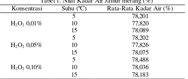 Tabel 1. Nilai Kadar Air Jamur merang (%) 